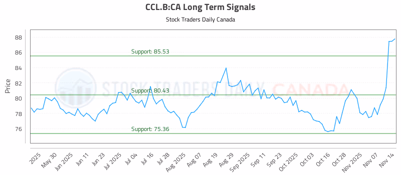 Stock Chart for CCL.B:CA