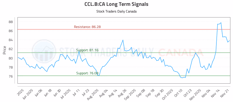 Stock Chart for CCL.B:CA