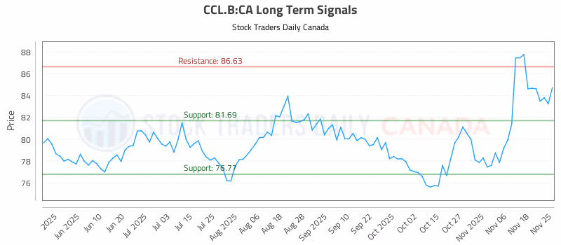 Stock Chart for CCL.B:CA