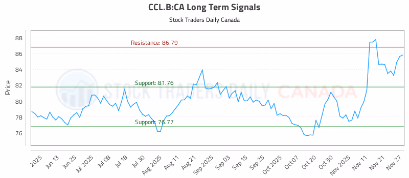 Stock Chart for CCL.B:CA