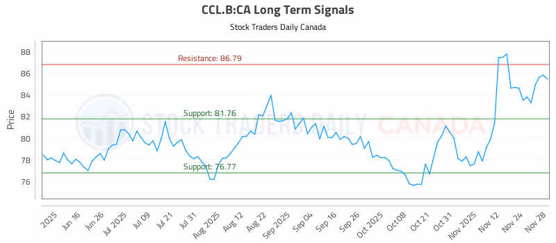 Stock Chart for CCL.B:CA