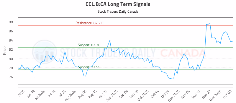 Stock Chart for CCL.B:CA