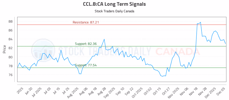 Stock Chart for CCL.B:CA