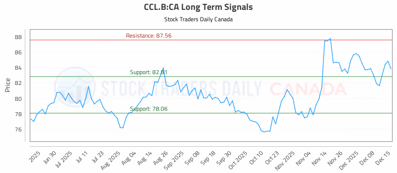 Stock Chart for CCL.B:CA