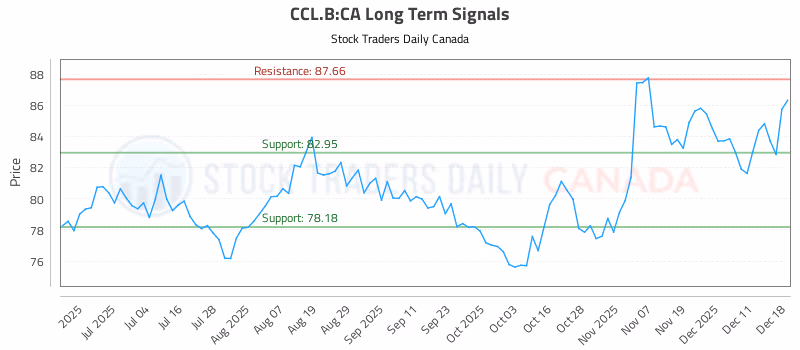 Stock Chart for CCL.B:CA