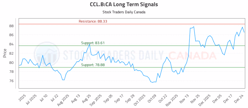 Stock Chart for CCL.B:CA