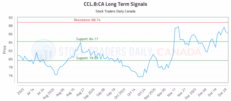 Stock Chart for CCL.B:CA