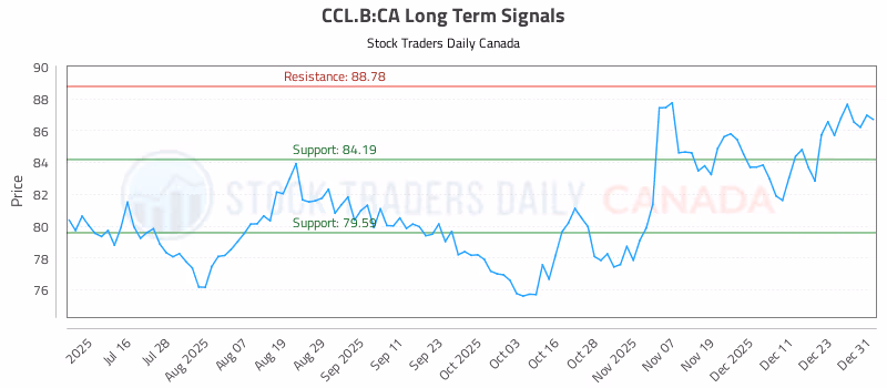 Stock Chart for CCL.B:CA
