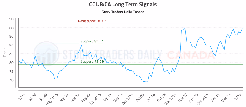 Stock Chart for CCL.B:CA