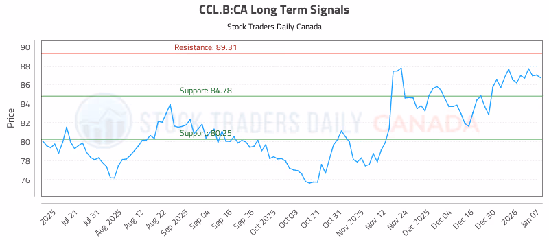 Stock Chart for CCL.B:CA