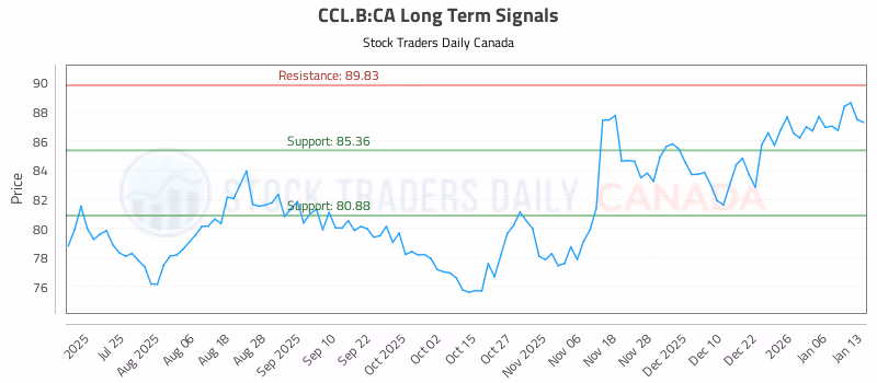 Stock Chart for CCL.B:CA