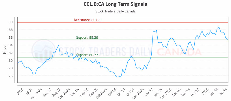 Stock Chart for CCL.B:CA