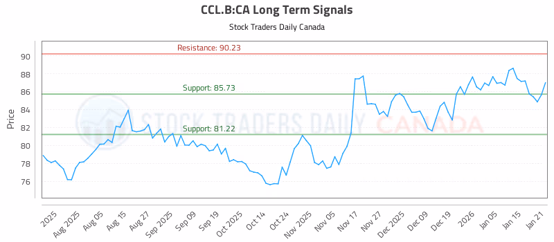 Stock Chart for CCL.B:CA