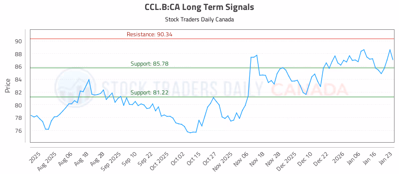 Stock Chart for CCL.B:CA