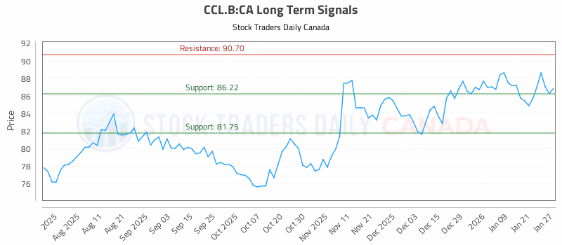 Stock Chart for CCL.B:CA