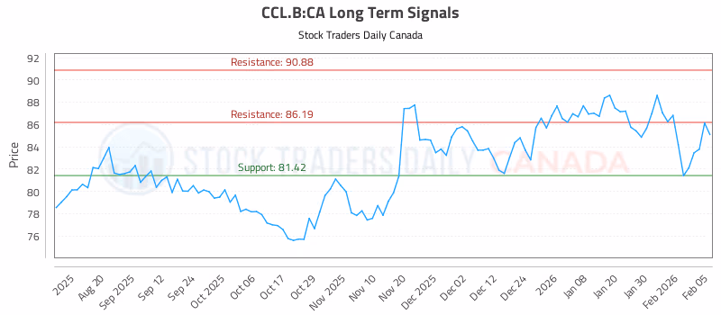 Stock Chart for CCL.B:CA