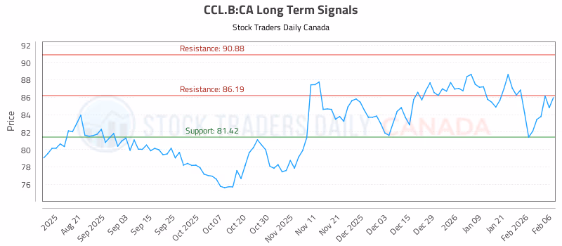 Stock Chart for CCL.B:CA