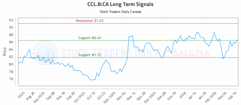 Stock Chart for CCL.B:CA