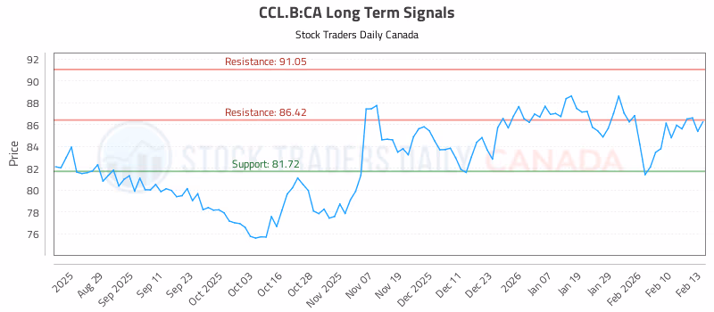 Stock Chart for CCL.B:CA