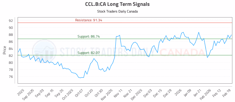 Stock Chart for CCL.B:CA