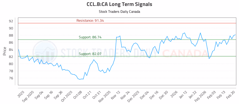 Stock Chart for CCL.B:CA