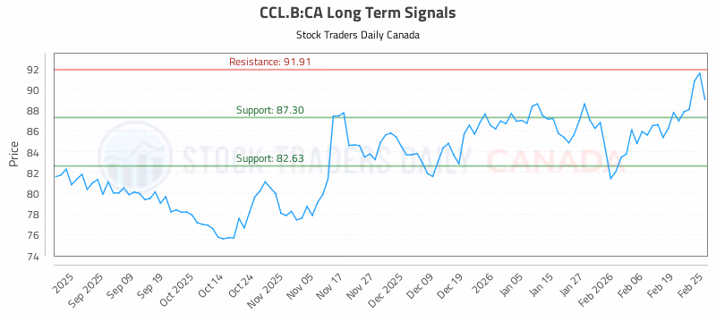Stock Chart for CCL.B:CA