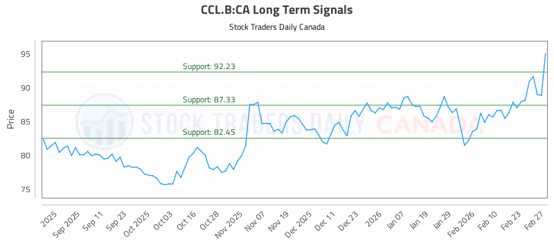 Stock Chart for CCL.B:CA