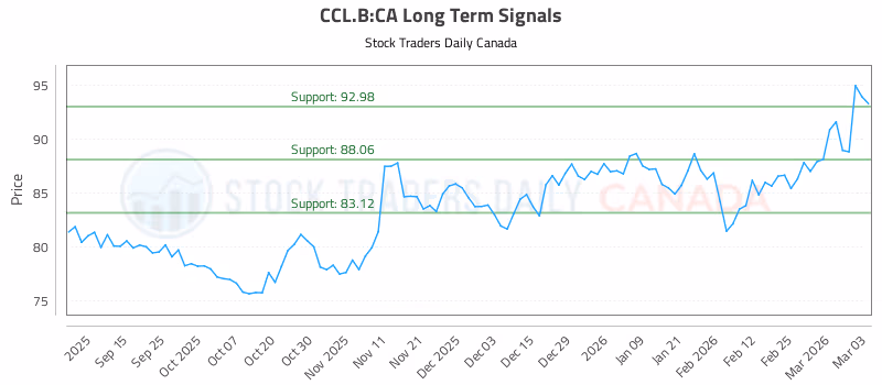 Stock Chart for CCL.B:CA