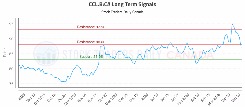 Stock Chart for CCL.B:CA