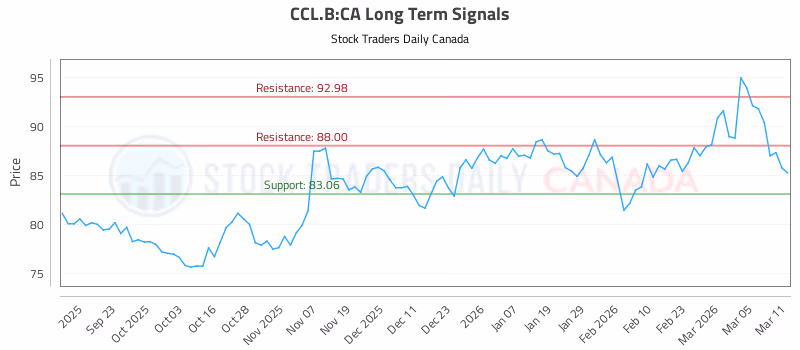 Stock Chart for CCL.B:CA