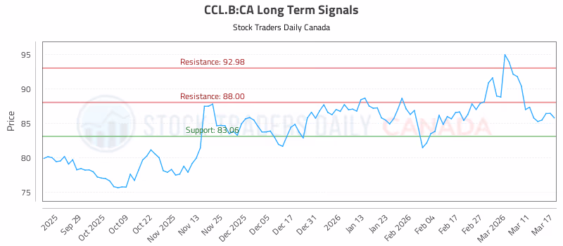 Stock Chart for CCL.B:CA