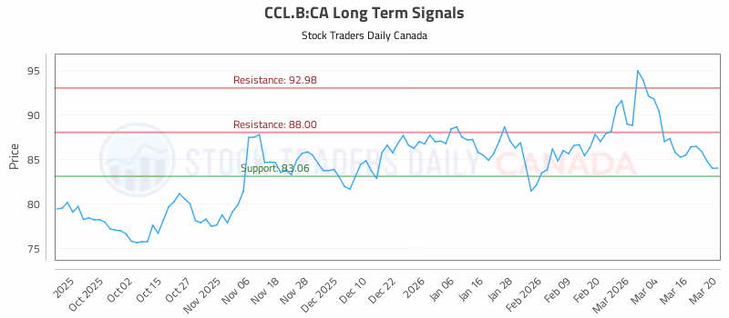 Stock Chart for CCL.B:CA