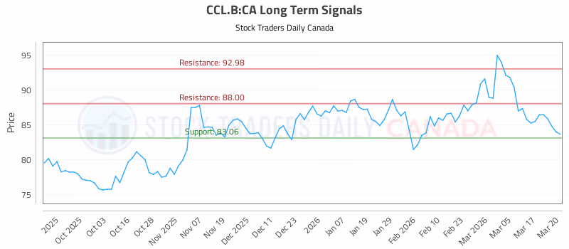 Stock Chart for CCL.B:CA