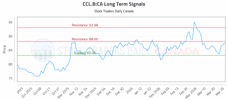 Stock Chart for CCL.B:CA