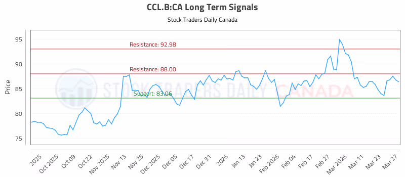 Stock Chart for CCL.B:CA