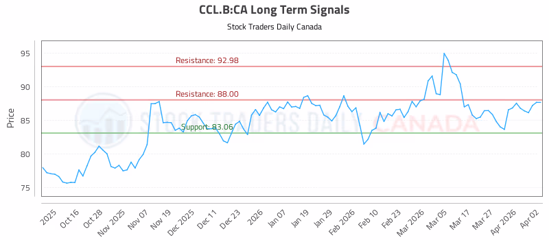 Stock Chart for CCL.B:CA