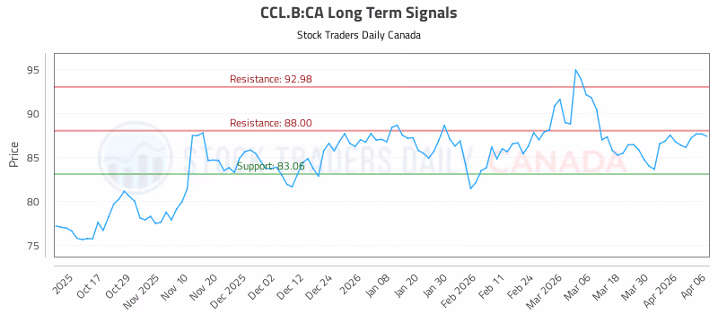 Stock Chart for CCL.B:CA