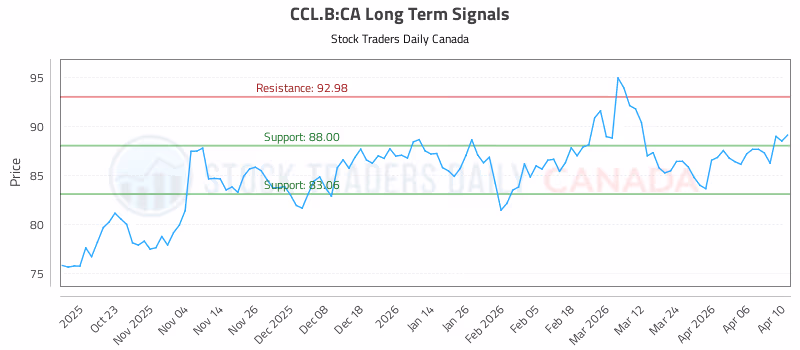 Stock Chart for CCL.B:CA