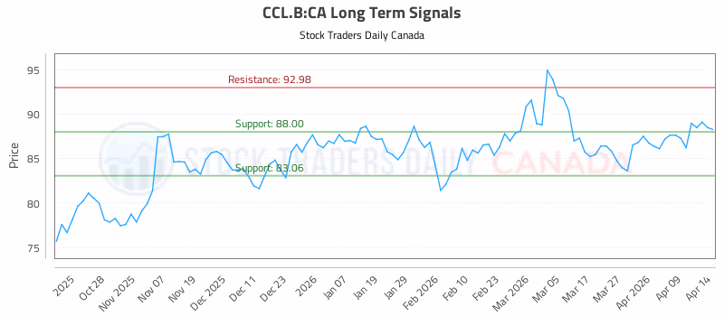 Stock Chart for CCL.B:CA