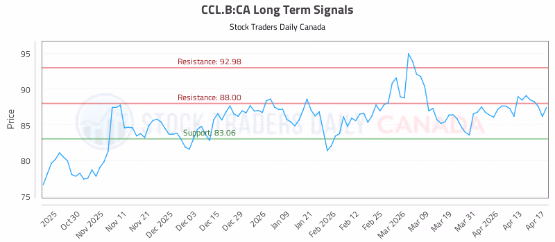 Stock Chart for CCL.B:CA