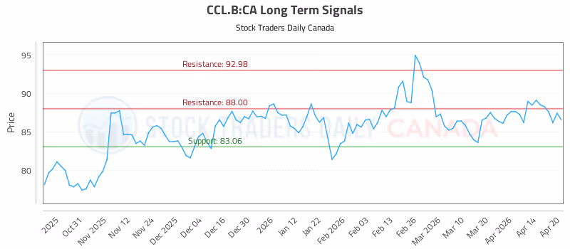 Stock Chart for CCL.B:CA