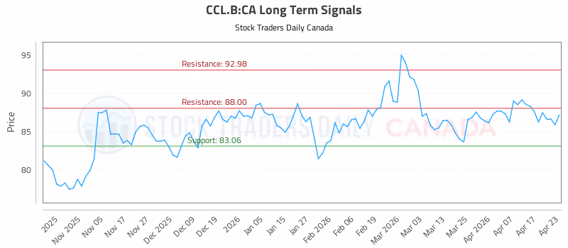 Stock Chart for CCL.B:CA