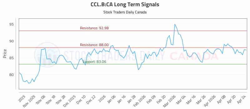 Stock Chart for CCL.B:CA