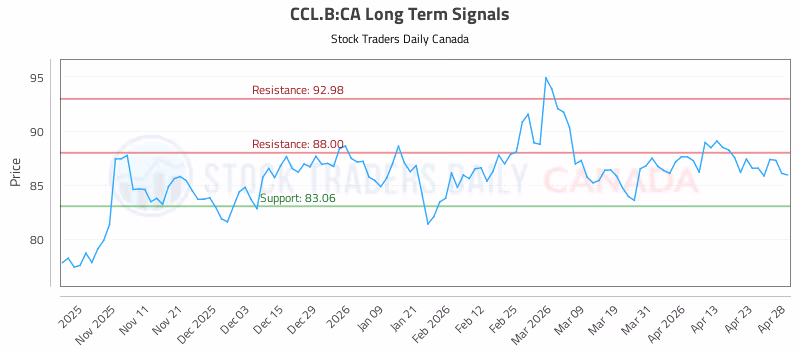 Stock Chart for CCL.B:CA