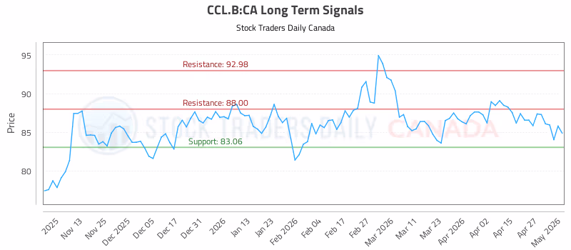 Stock Chart for CCL.B:CA