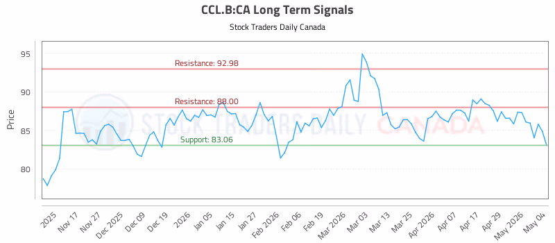 Stock Chart for CCL.B:CA