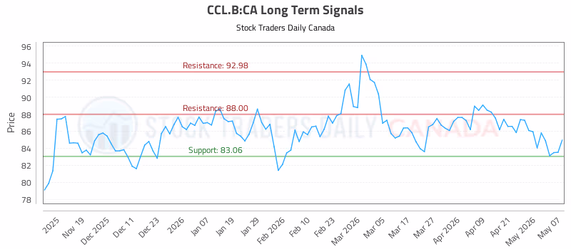 Stock Chart for CCL.B:CA
