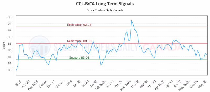 Stock Chart for CCL.B:CA