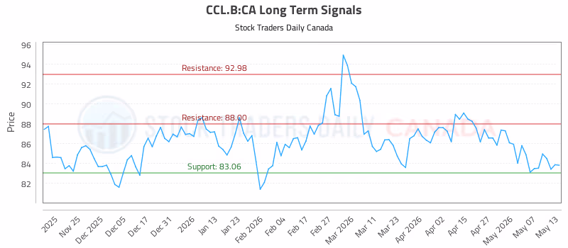 Stock Chart for CCL.B:CA
