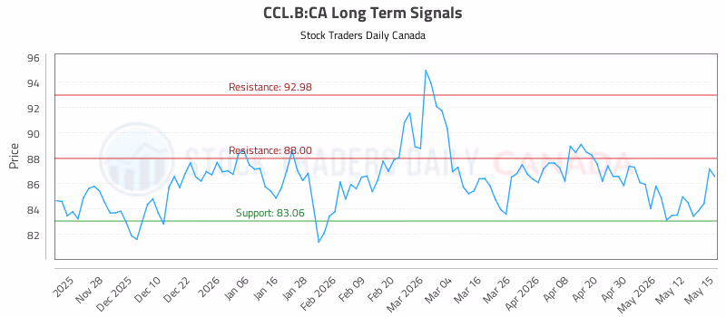 Stock Chart for CCL.B:CA